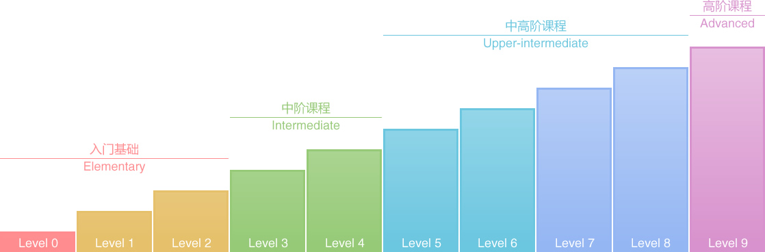 HiABC英语系列课程及级数对照表